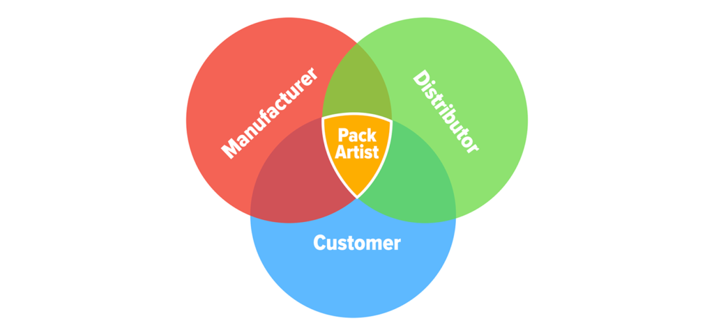 A packaging artist exists in-between – and understands the needs of – the manufacturer, customer, and distributor.